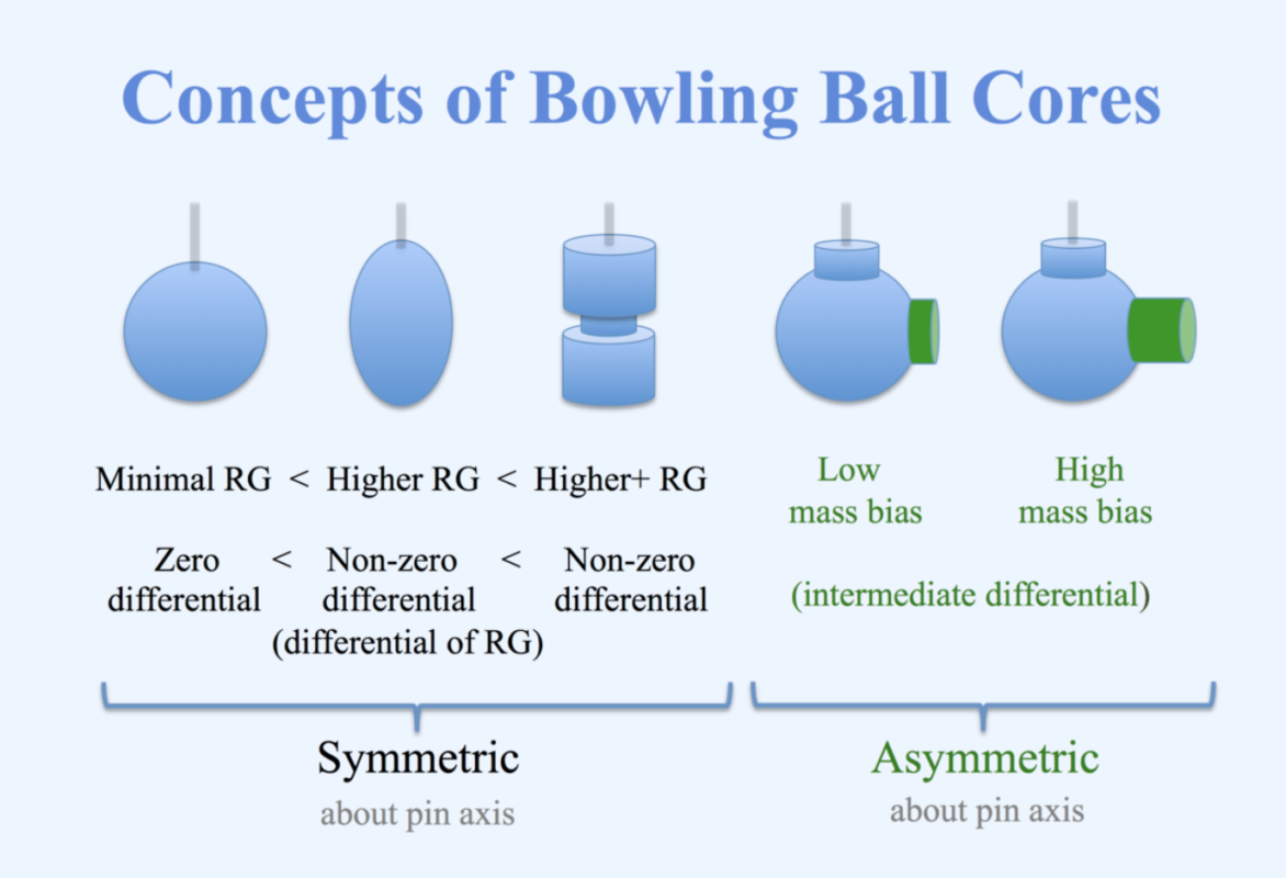 symmetrical core vs asymmetrical core bowling balls